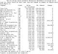 Berkshire Hathaway Common Stock Holdings